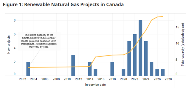 Renewable natural gas projects in canada.