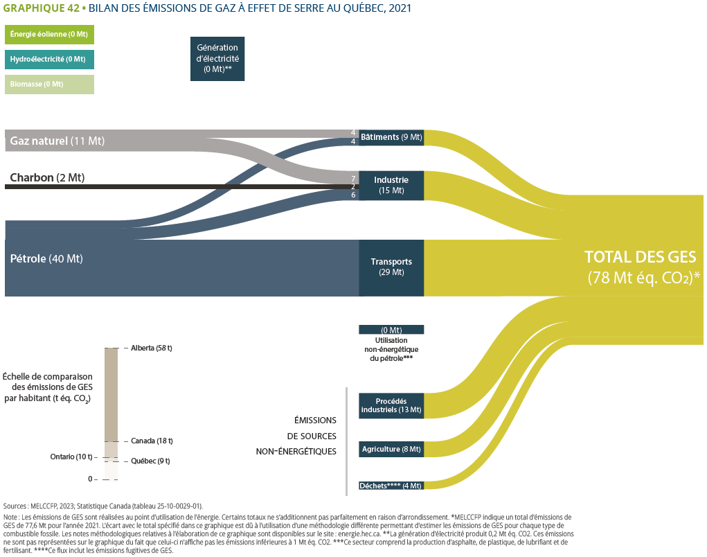 Infographie montrant la répartition des émissions de gaz à effet de serre par source au Québec pour 2021, utilisant des dégradés de couleur jaune pour représenter différents secteurs.