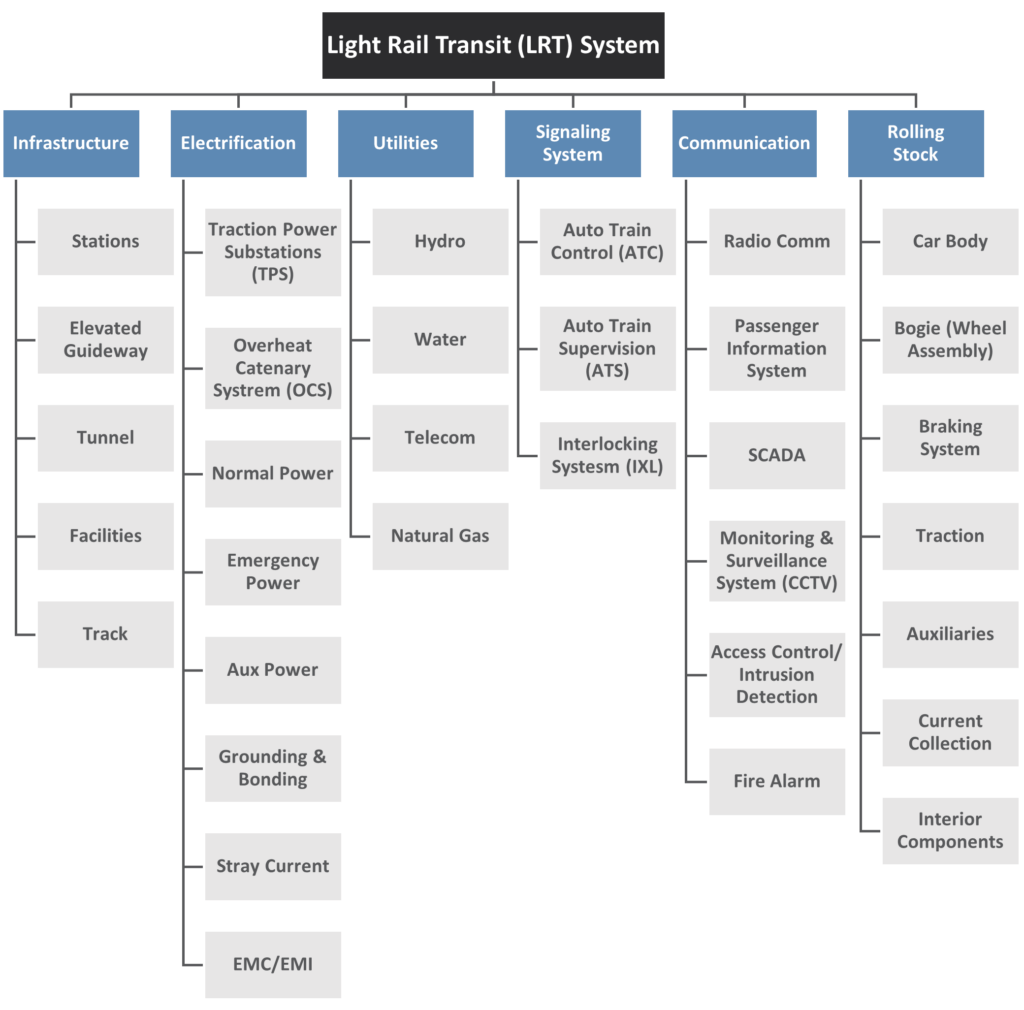 Diagram of a Light Rail Transit (LRT) system, crafted with a systems engineering approach, detailing components: Infrastructure, Electrification, Utilities, Signaling, Communication, and Rolling Stock. Each component is meticulously outlined with its specific subsystems.