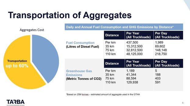 A pie chart and data table showing the cost and environmental impact of aggregate transportation, including fuel consumption and greenhouse gas emissions by distance.
