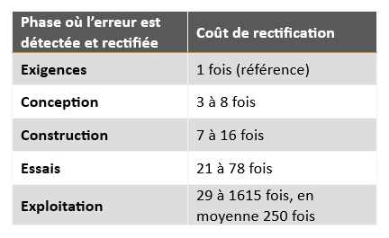 Tableau montrant que le coût de rectification d'une erreur augmente selon la phase où elle est détectée, de 1 fois en exigences à jusqu'à 1615 fois en exploitation.