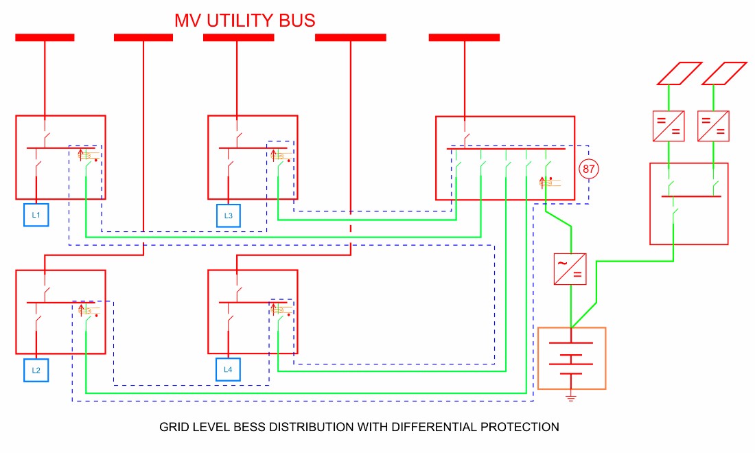 Single-line diagram of a grid-level battery energy storage system (BESS) distribution network with differential protection, connected to an MV utility bus and solar panels.