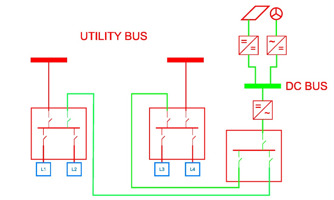 Diagram showing two utility buses connected to four loads (L1 to L4) and a DC bus linked to power sources and loads through switches.