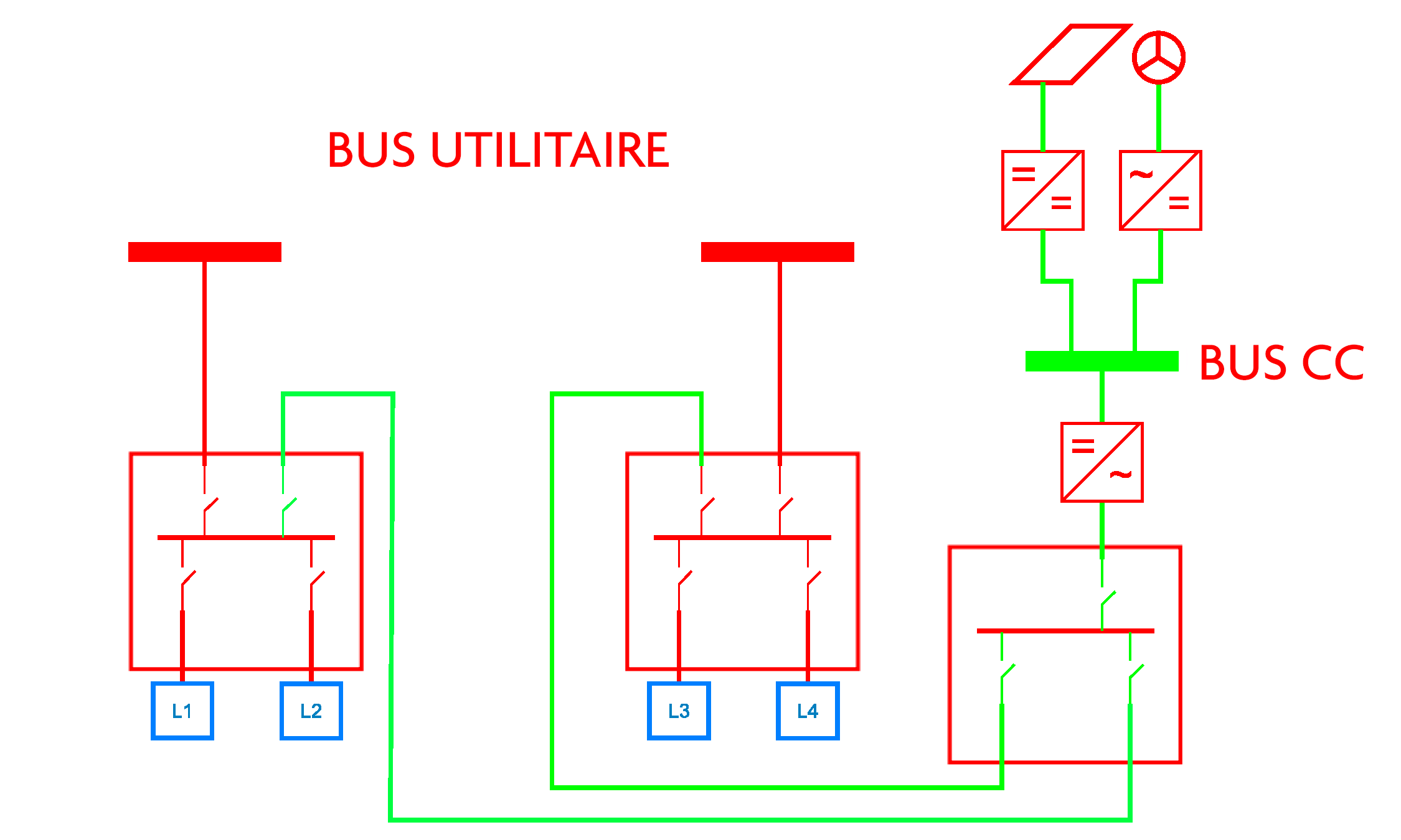Electrical diagram showing two circuits labeled "Bus Utilitaire" and one labeled "Bus CC", connected by green lines with switches and meters represented in the circuit.