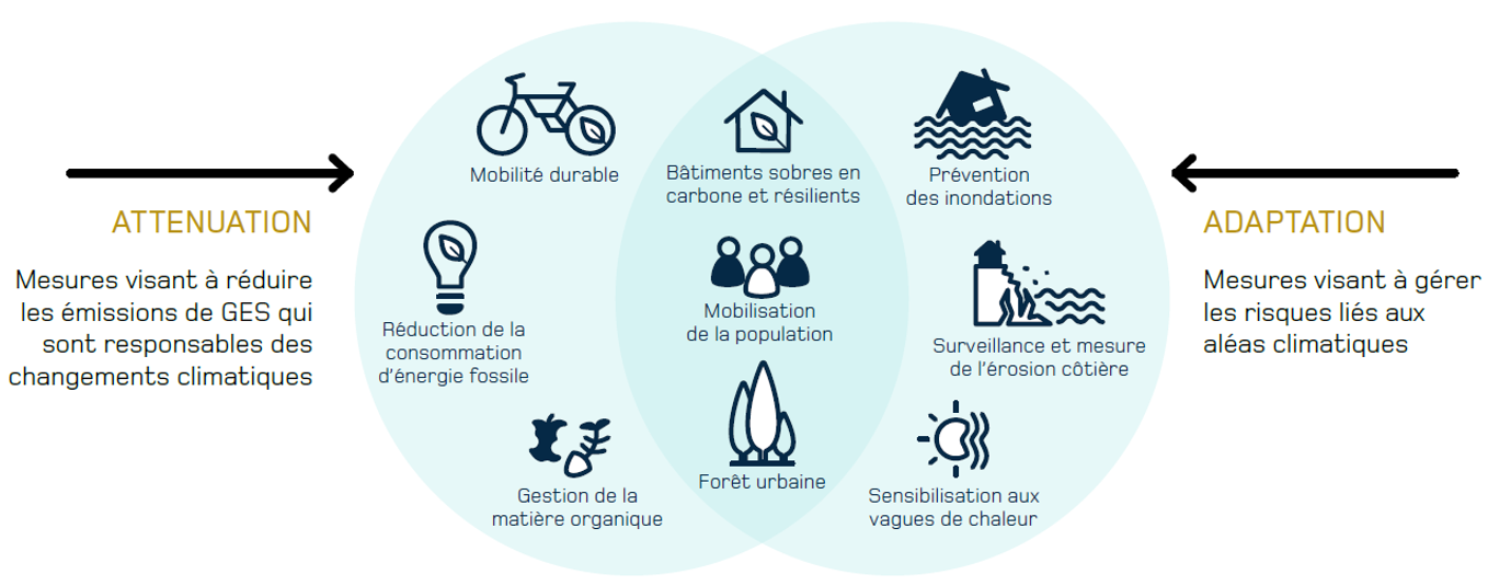 Diagramme illustrant les stratégies climatiques : "Atténuation" (mesures de réduction des émissions) à gauche, "Adaptation" (mesures de gestion des risques) à droite, les mesures communes étant énumérées au centre.